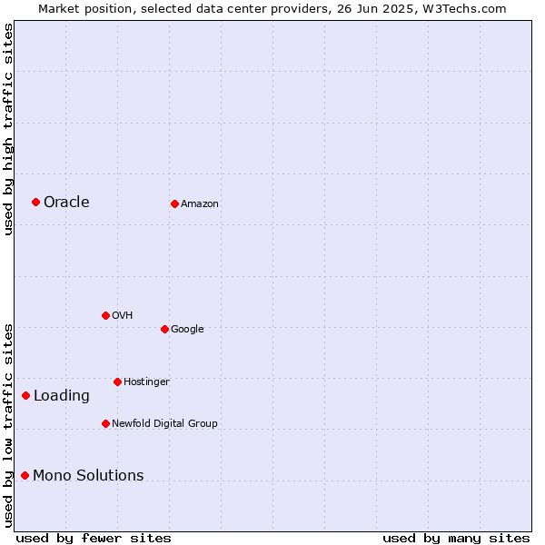 Market position of Oracle vs. Loading vs. Mono Solutions