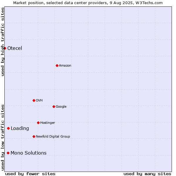 Market position of Loading vs. Mono Solutions vs. Otecel