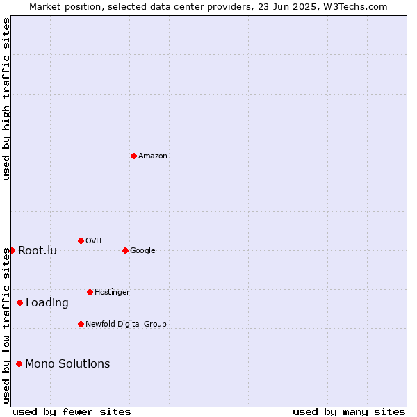 Market position of Loading vs. Mono Solutions vs. Root.lu