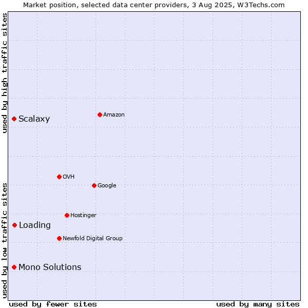 Market position of Loading vs. Mono Solutions vs. Scalaxy
