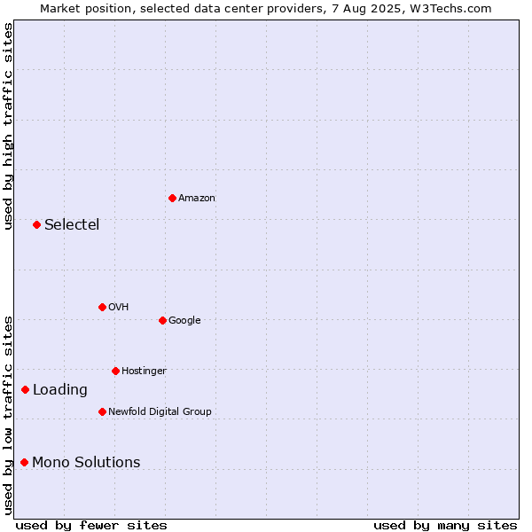 Market position of Selectel vs. Loading vs. Mono Solutions