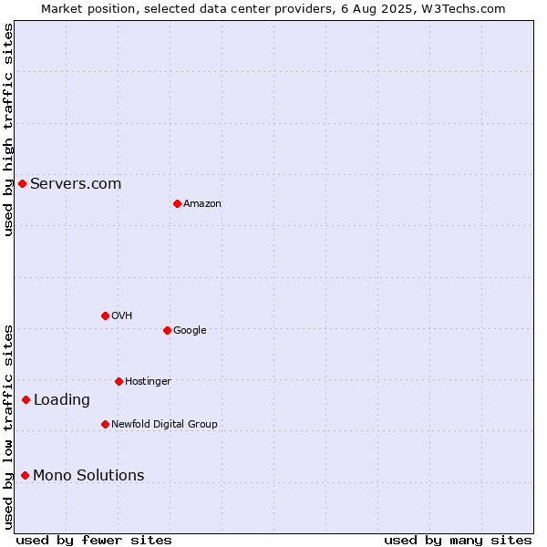 Market position of Loading vs. Mono Solutions vs. Servers.com