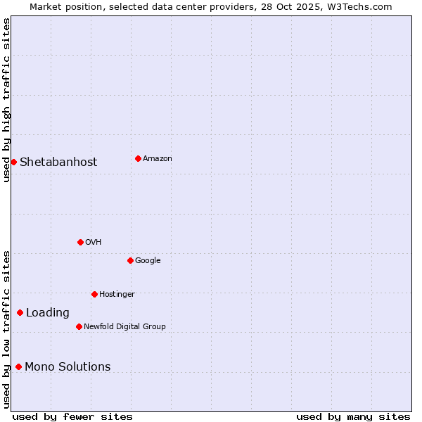 Market position of Loading vs. Mono Solutions vs. Shetabanhost
