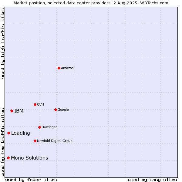 Market position of IBM vs. Loading vs. Mono Solutions