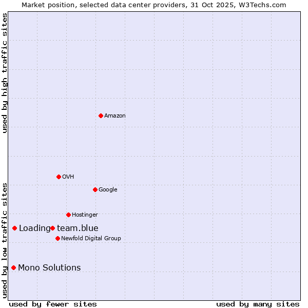 Market position of team.blue vs. Loading vs. Mono Solutions