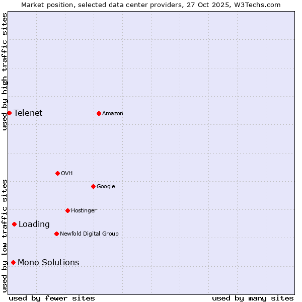Market position of Loading vs. Mono Solutions vs. Telenet