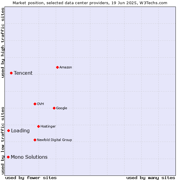 Market position of Tencent vs. Loading vs. Mono Solutions
