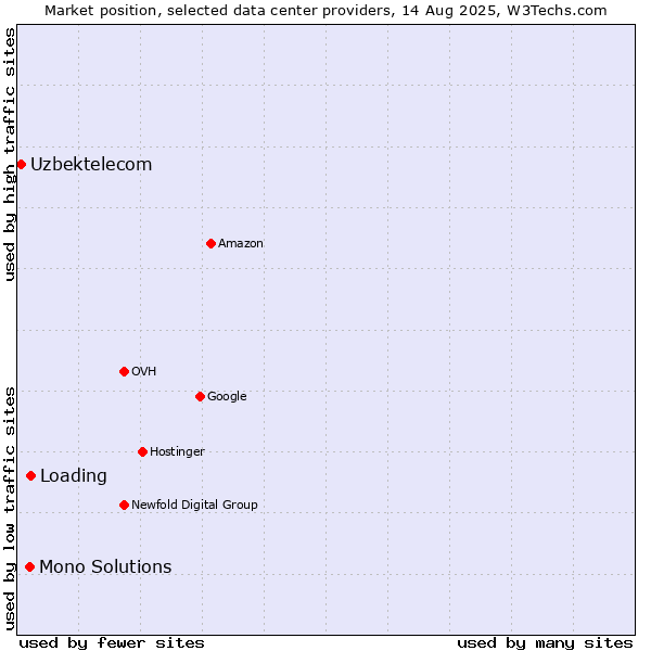 Market position of Loading vs. Mono Solutions vs. Uzbektelecom