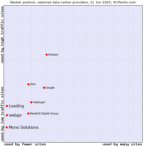 Market position of webgo vs. Loading vs. Mono Solutions