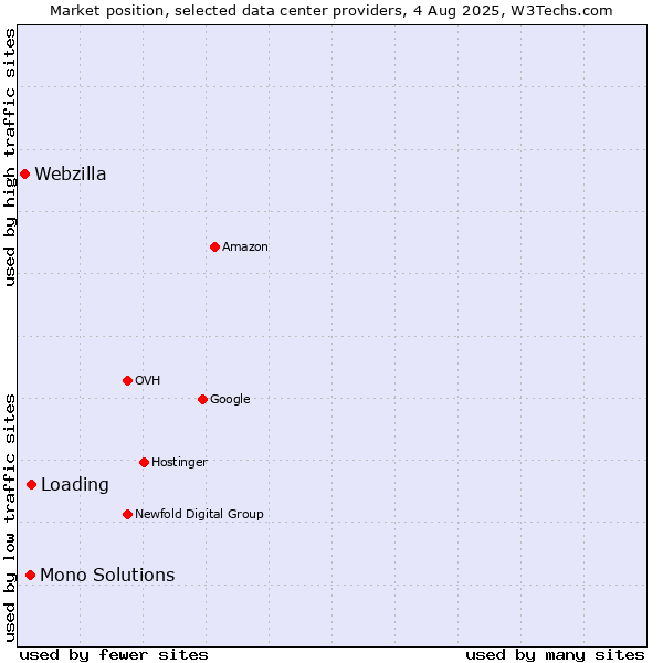 Market position of Loading vs. Mono Solutions vs. Webzilla