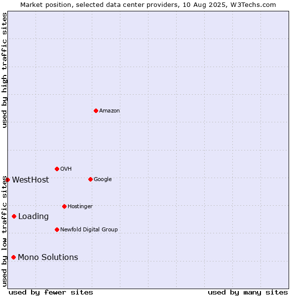 Market position of Loading vs. Mono Solutions vs. WestHost