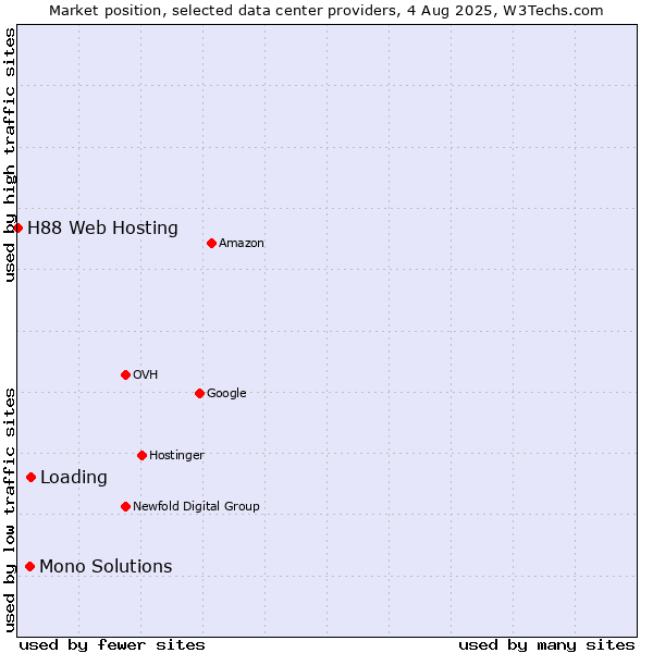 Market position of Loading vs. Mono Solutions vs. H88 Web Hosting