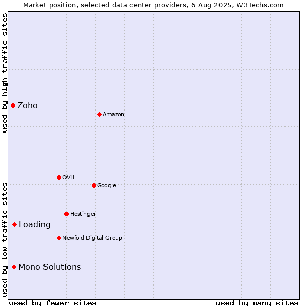 Market position of Loading vs. Mono Solutions vs. Zoho