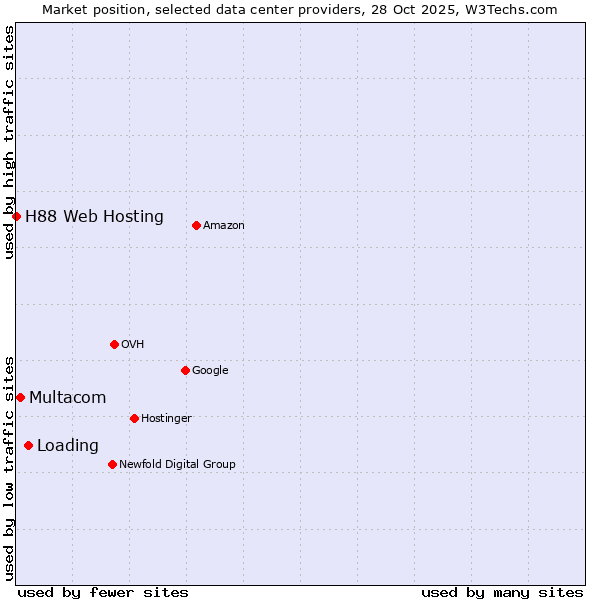 Market position of Loading vs. Multacom vs. H88 Web Hosting