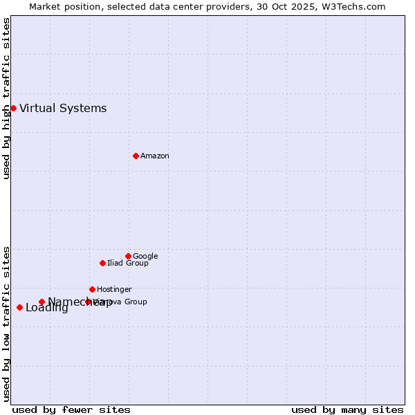 Market position of Namecheap vs. Loading vs. Virtual Systems