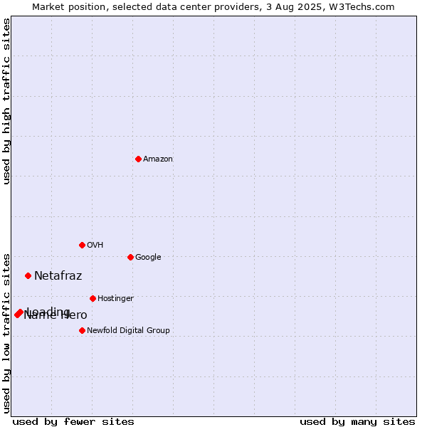 Market position of Netafraz vs. Loading vs. Name Hero