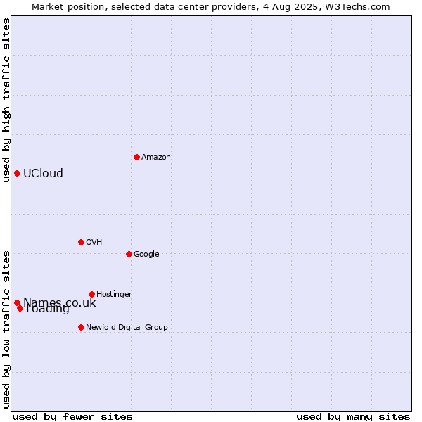 Market position of Loading vs. Names.co.uk vs. UCloud
