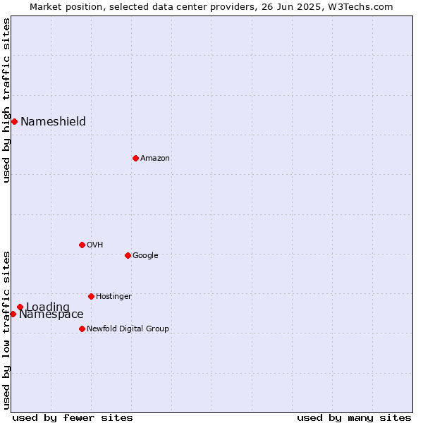 Market position of Loading vs. Nameshield vs. Namespace
