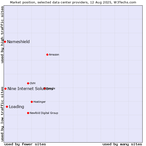 Market position of Loading vs. Nine Internet Solutions vs. Nameshield
