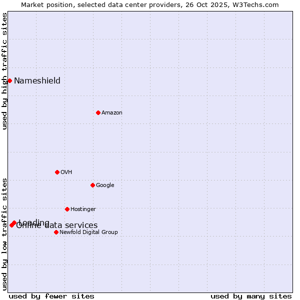 Market position of Loading vs. Online data services vs. Nameshield