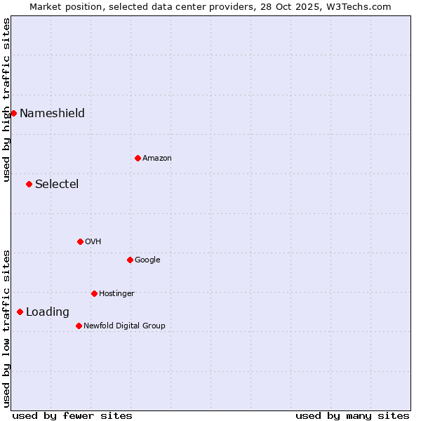 Market position of Selectel vs. Loading vs. Nameshield