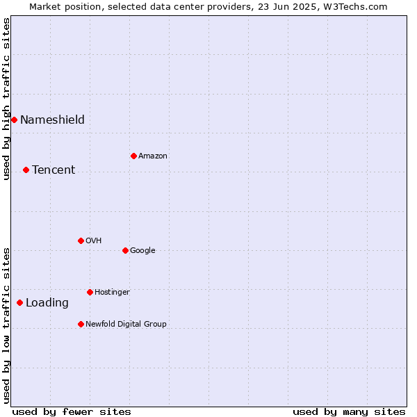 Market position of Tencent vs. Loading vs. Nameshield