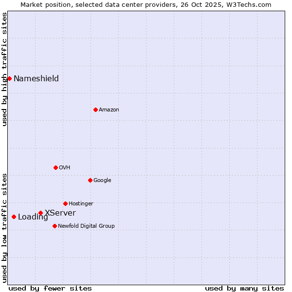 Market position of XServer vs. Loading vs. Nameshield
