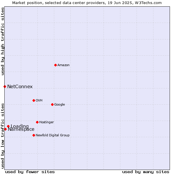 Market position of Loading vs. Namespace vs. NetConnex