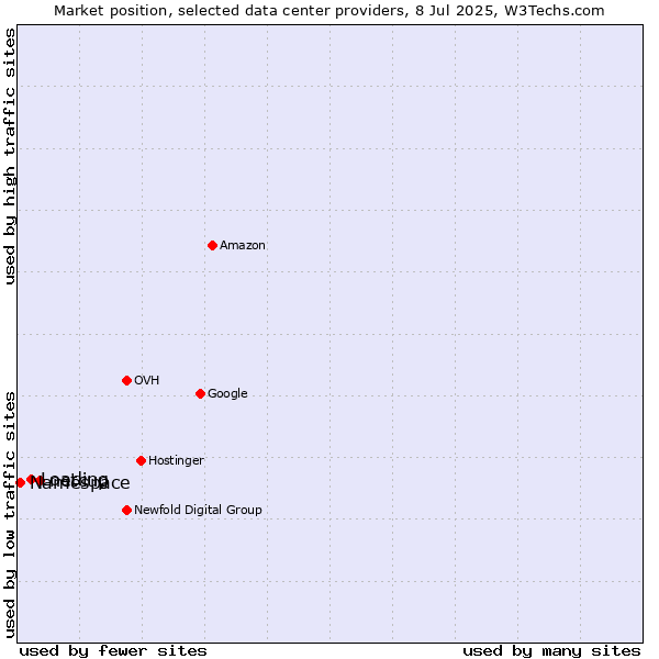 Market position of netcup vs. Loading vs. Namespace
