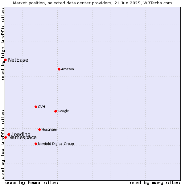 Market position of Loading vs. Namespace vs. NetEase