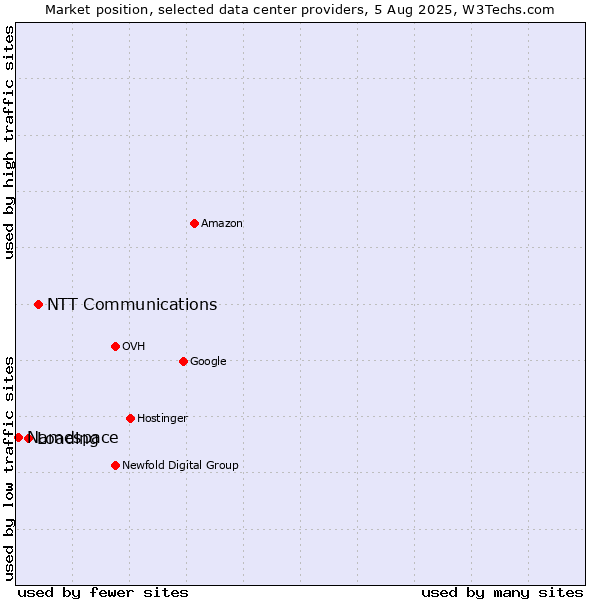 Market position of NTT Communications vs. Loading vs. Namespace