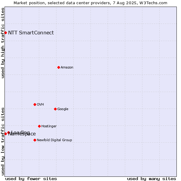 Market position of Loading vs. NTT SmartConnect vs. Namespace