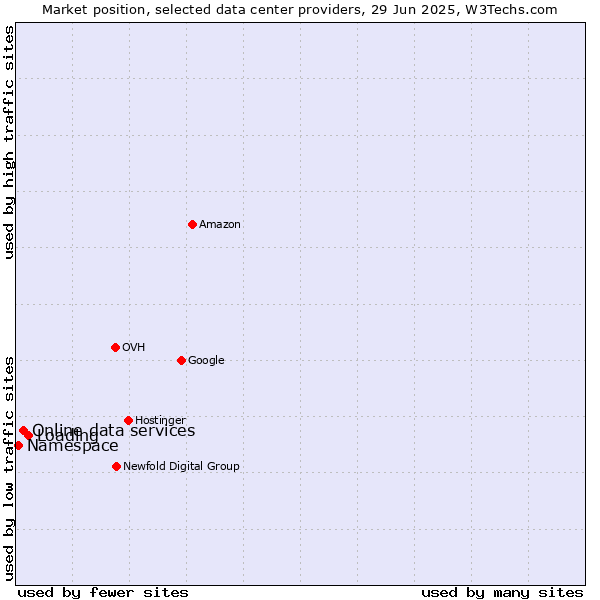 Market position of Loading vs. Online data services vs. Namespace
