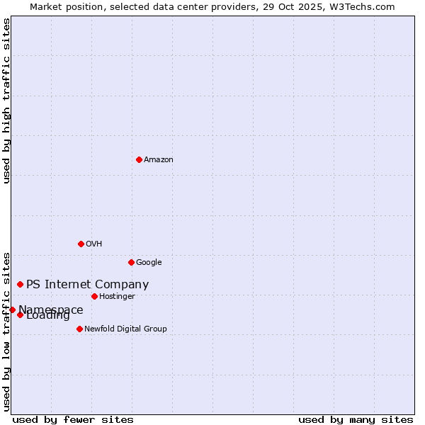 Market position of Loading vs. PS Internet Company vs. Namespace