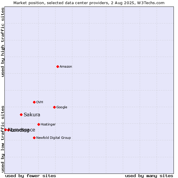 Market position of Sakura vs. Loading vs. Namespace
