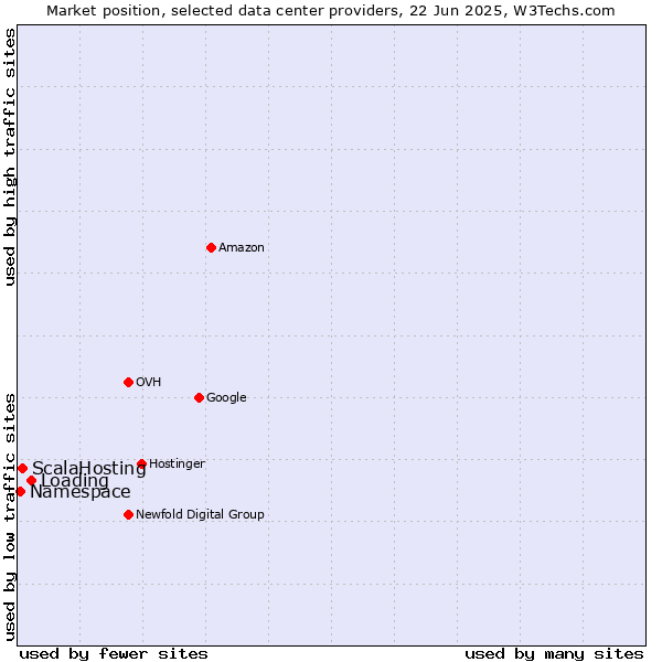 Market position of Loading vs. ScalaHosting vs. Namespace