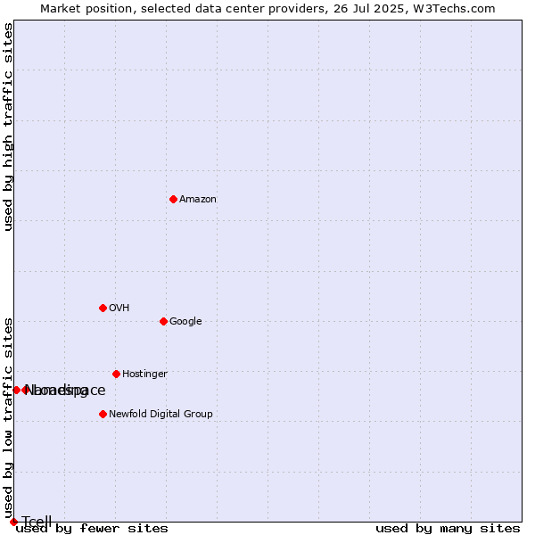 Market position of Loading vs. Namespace vs. Tcell
