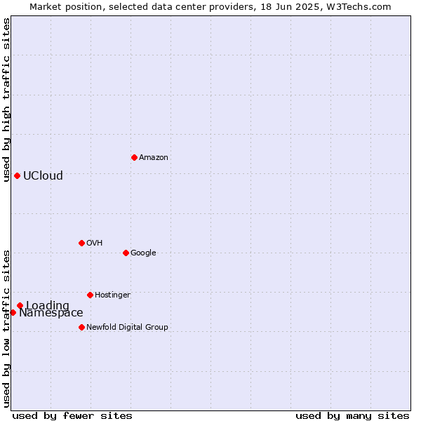 Market position of Loading vs. UCloud vs. Namespace
