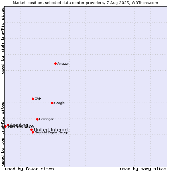 Market position of United Internet vs. Loading vs. Namespace