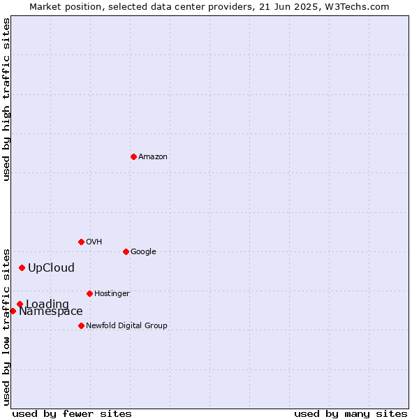 Market position of UpCloud vs. Loading vs. Namespace