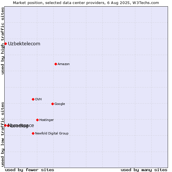 Market position of Loading vs. Uzbektelecom vs. Namespace