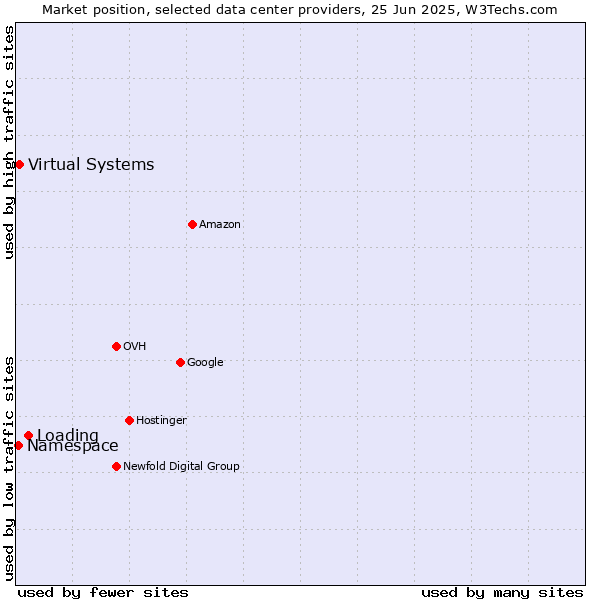 Market position of Loading vs. Virtual Systems vs. Namespace