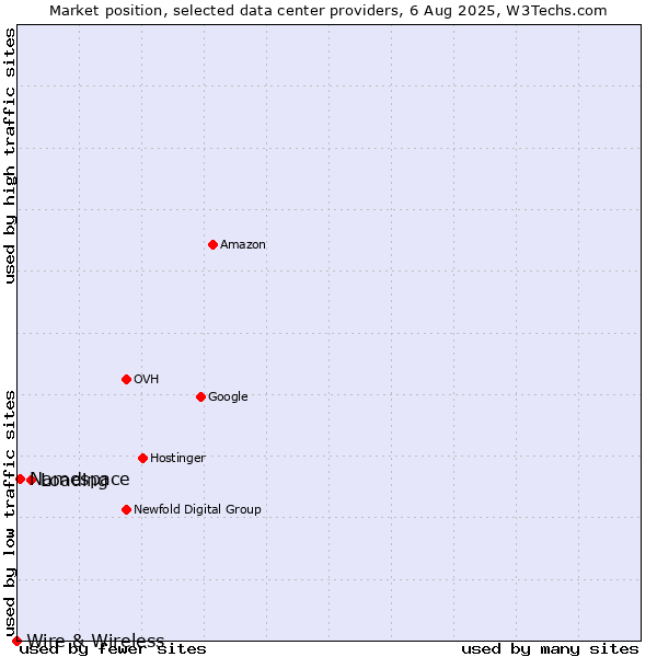 Market position of Loading vs. Namespace vs. Wire & Wireless