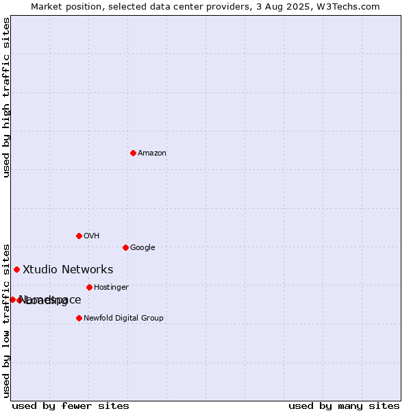 Market position of Loading vs. Xtudio Networks vs. Namespace