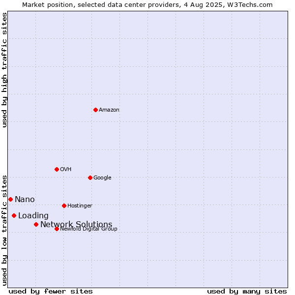 Market position of Network Solutions vs. Loading vs. Nano
