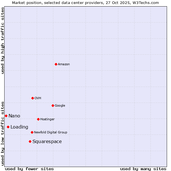 Market position of Squarespace vs. Loading vs. Nano