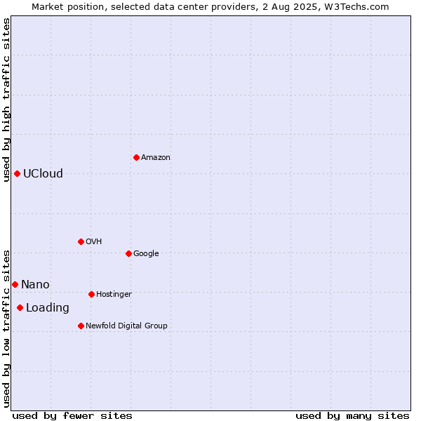 Market position of Loading vs. UCloud vs. Nano