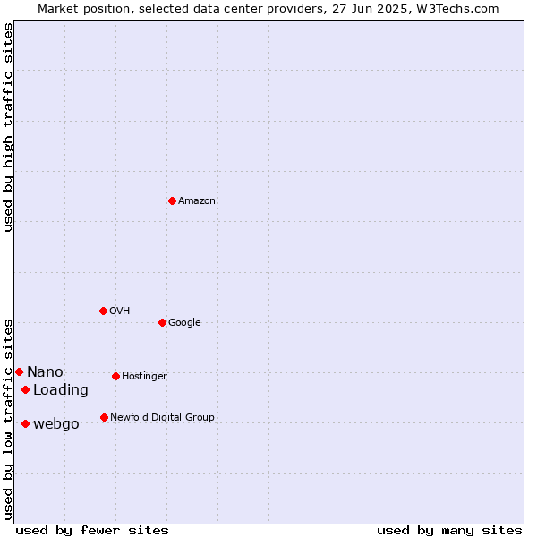 Market position of webgo vs. Loading vs. Nano
