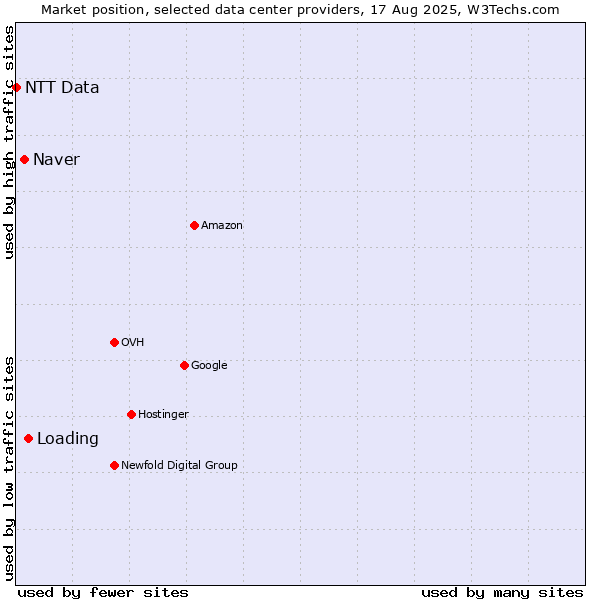 Market position of Loading vs. Naver vs. NTT Data
