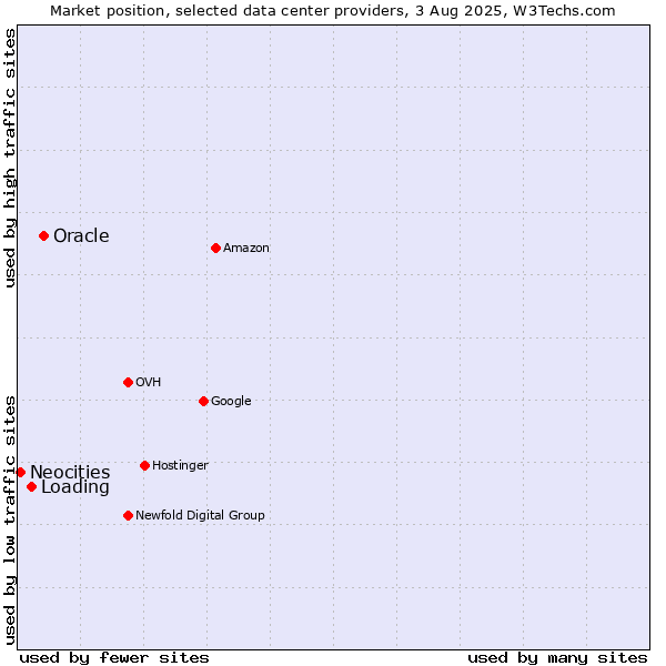 Market position of Oracle vs. Loading vs. Neocities